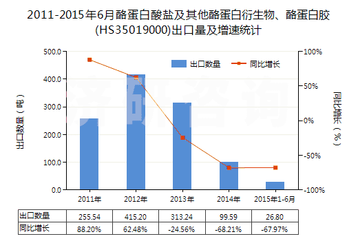 2011-2015年6月酪蛋白酸鹽及其他酪蛋白衍生物、酪蛋白膠(HS35019000)出口量及增速統(tǒng)計(jì)